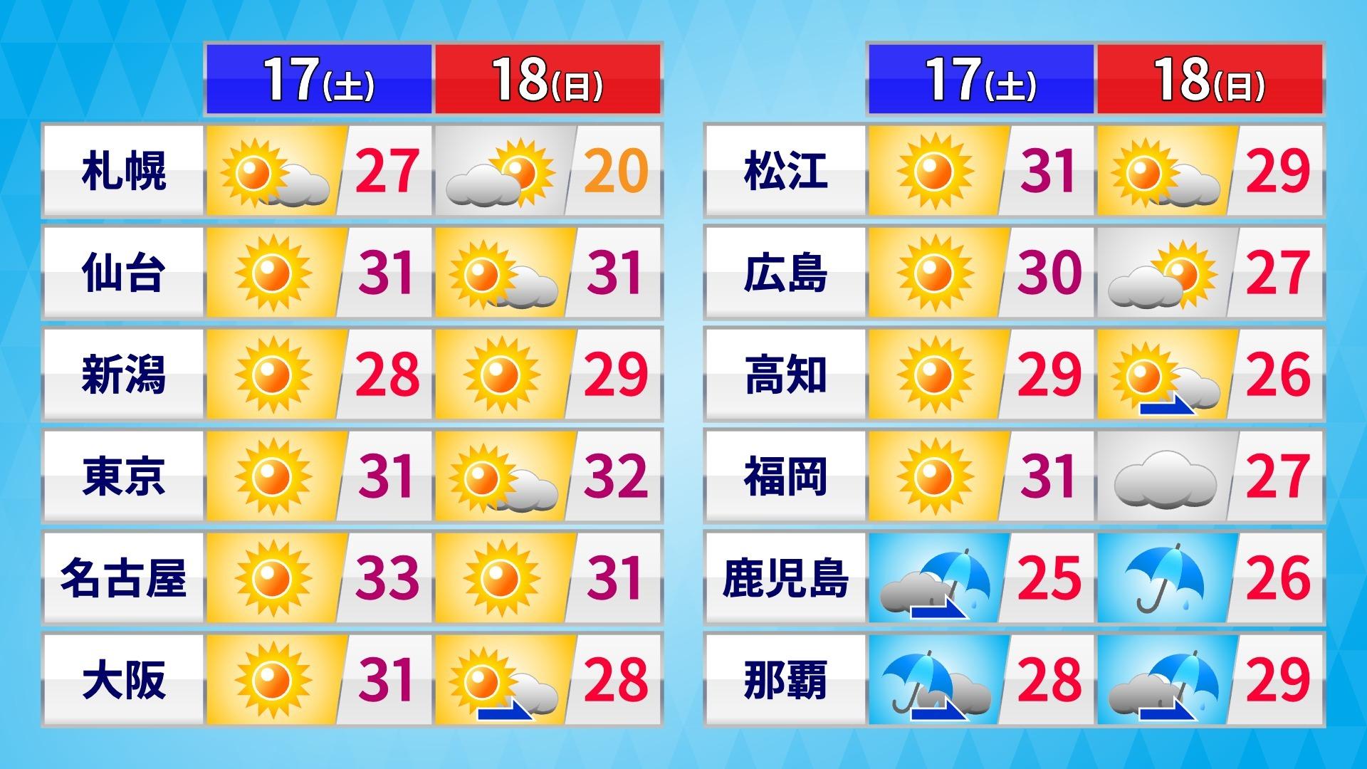 　この土日は梅雨の晴れ間となる所が多く、きょう17日(土)は西日本から北日本の広い範囲で最高気温は30℃以上の真夏日になる見通し。
　あす18日(日)も晴れて厳しい暑さが続き、特に関東の最高気温は前